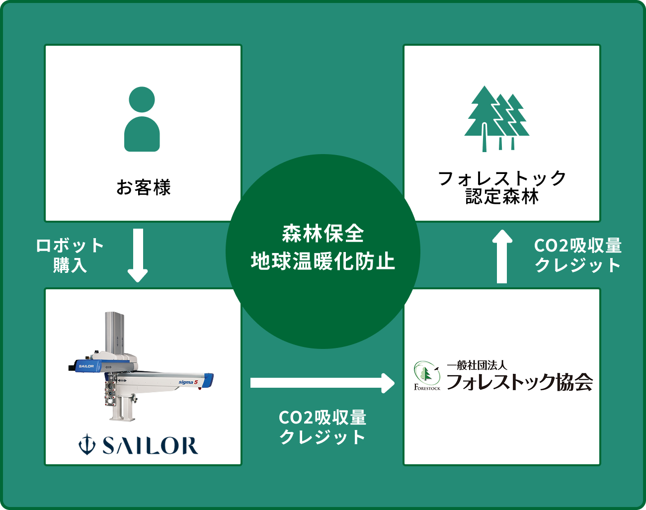 森林保全地球温暖化防止